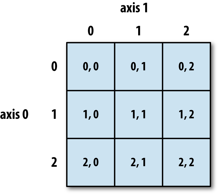 Indexing