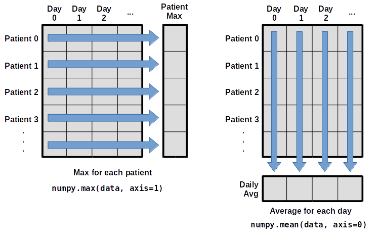 Analyzing Patient Data Programming for Astronomy and Astrophysics