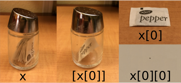 x is represented as a pepper shaker containing several packets of pepper. [x[0]] is represented
as a pepper shaker containing a single packet of pepper. x[0] is represented as a single packet of
pepper. x[0][0] is represented as single grain of pepper.  Adapted 
from @hadleywickham.