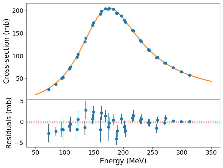 Breit-Wigner model fit