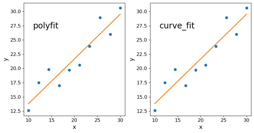 Linear regression scipy