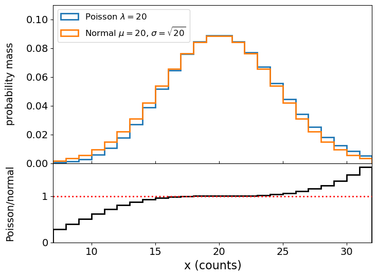 Poisson vs. normal (rate = 20)