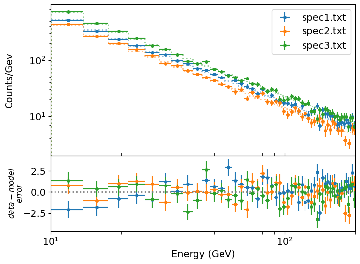 Multiple power-law photon histograms fitted with same PL index
