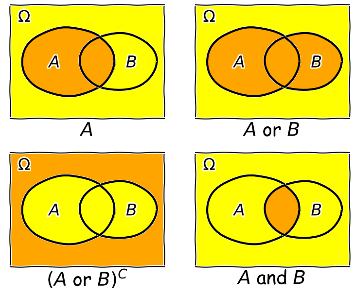 Venn diagrams of combinations of events