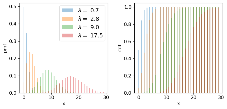 Poisson distributions