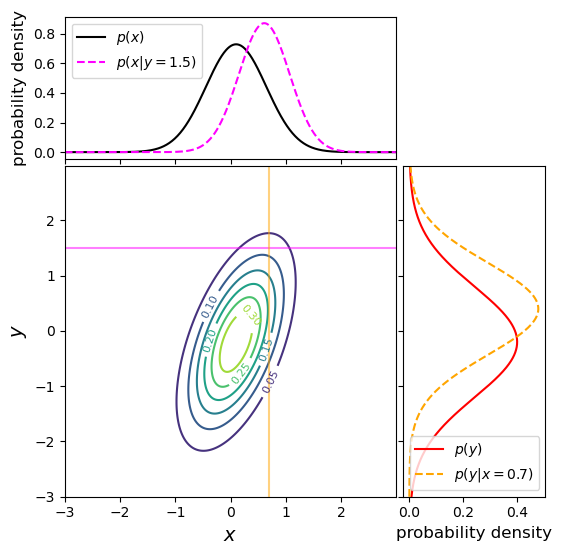 2-D bivariate normal