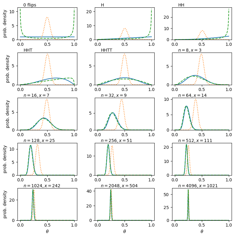 Coin flip posterior distribution for theta, different priors