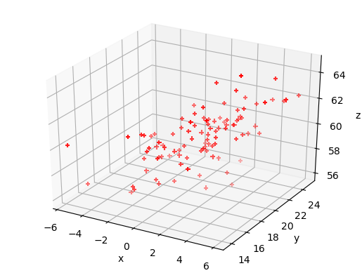 3-D scatter plot