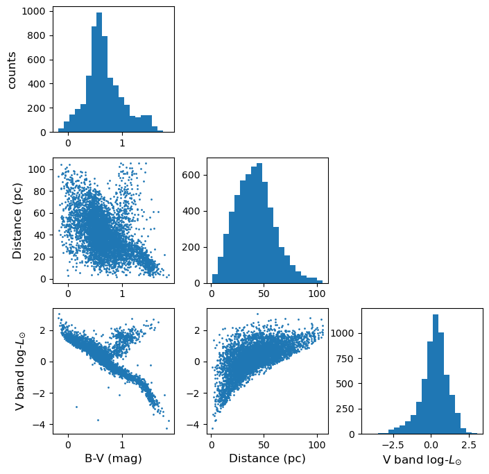 Hipparcos scatter plot matrix