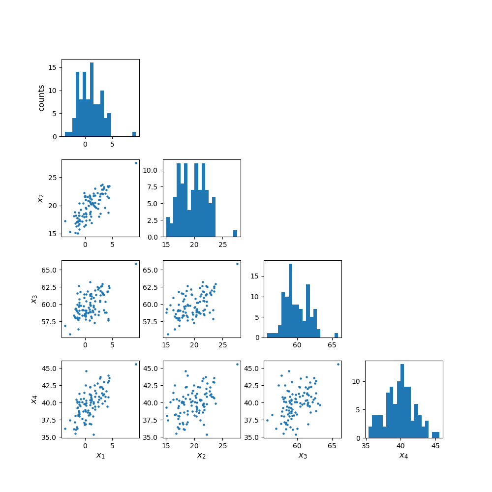 Scatter plot matrix