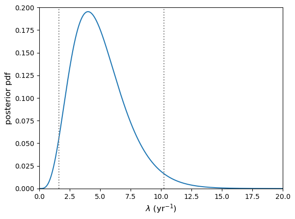 Poisson 95 pc interval