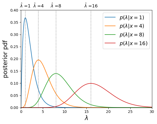 Chi-squared distributions