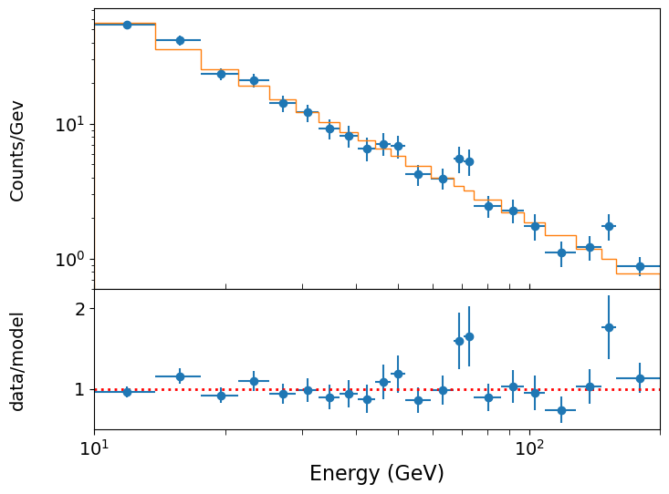 Power-law photon histogram