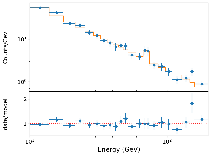 Power-law plus Gaussian photon histogram