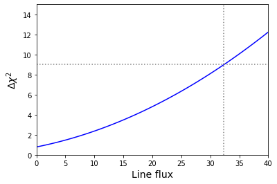 Upper limit from delta-chi-squared