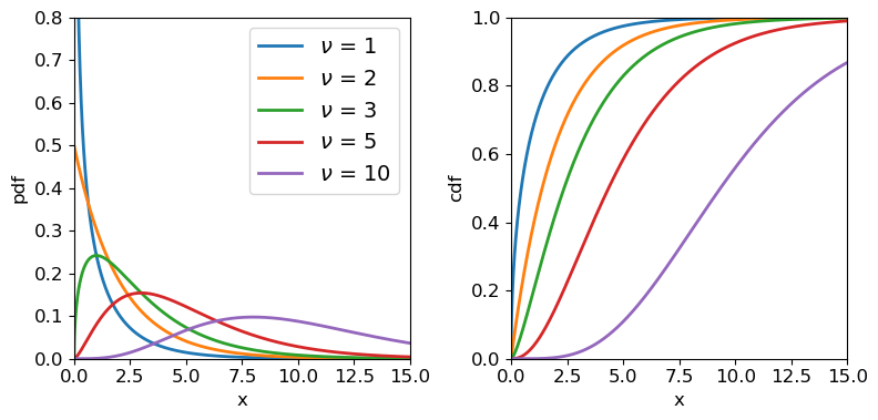 Chi-squared distributions