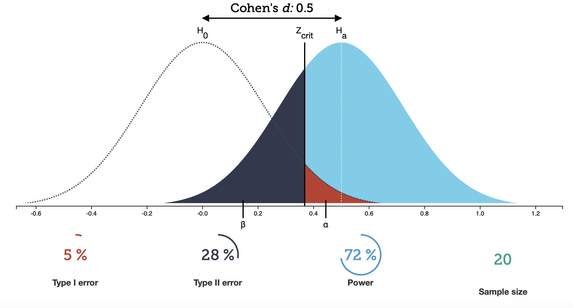 Hypothesis testing: alpha and beta