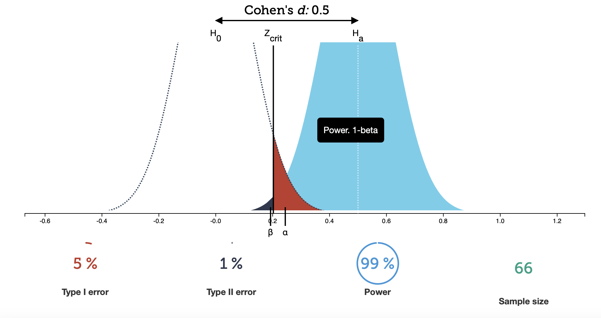 Hypothesis testing: alpha and beta