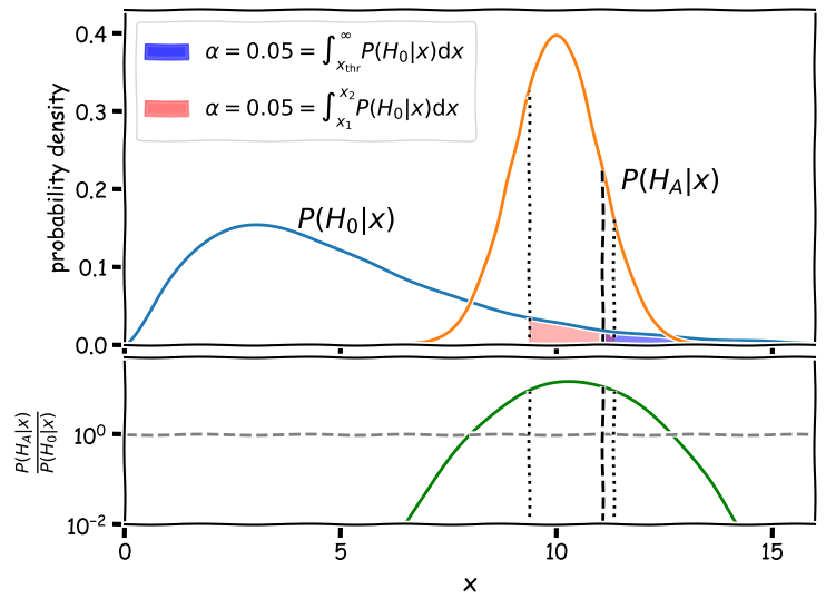 Hypothesis testing: Neyman-Pearson