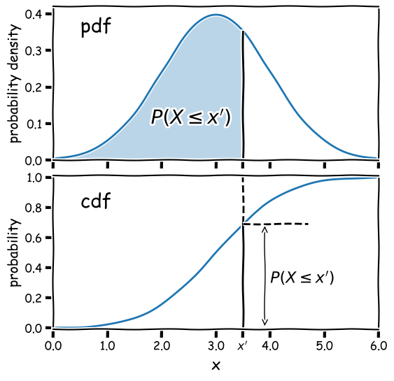 pdf vs cdf comparison