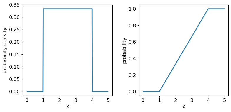 Uniform pdf vs cdf