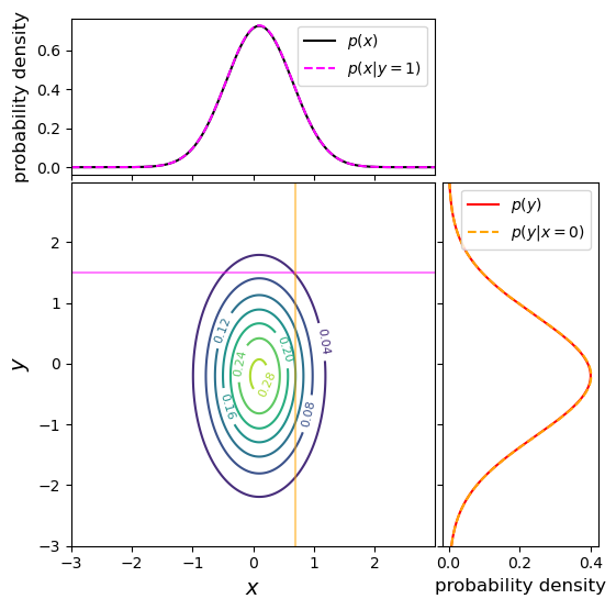 2-D bivariate normal with zero covariance