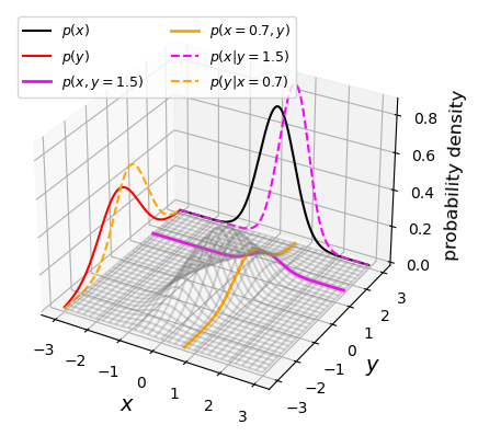 3-D bivariate normal