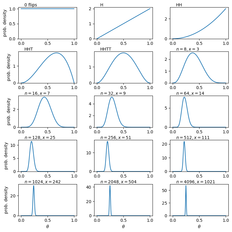 Coin flip posterior distribution for theta, uniform prior