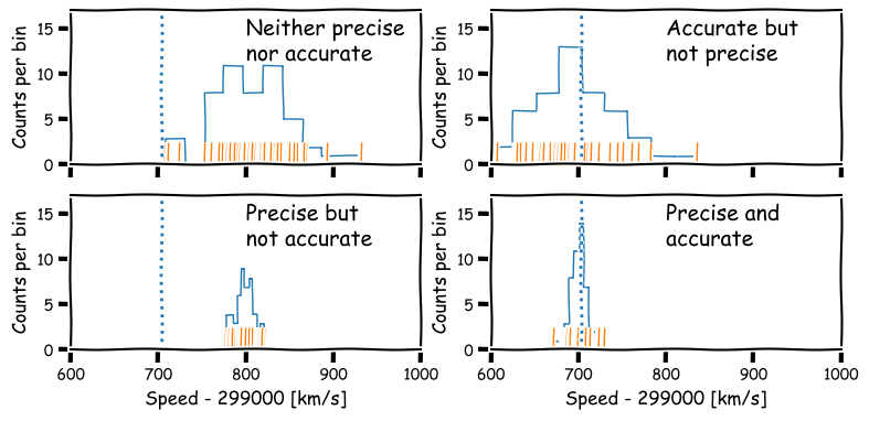 Accuracy vs precision