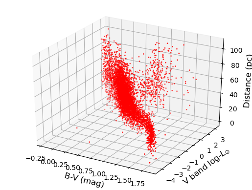 Hipparcos 3-D scatter plot