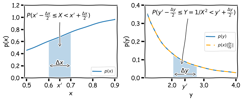 Propagation of errors demo