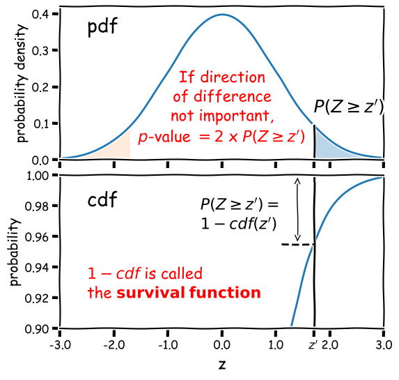 significance test normal distribution