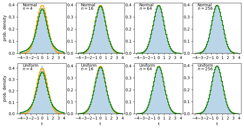 t-statistic distributions