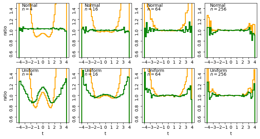 t-statistic distributions