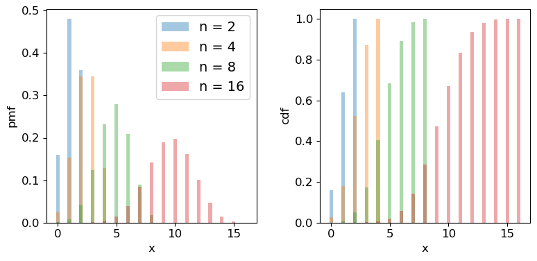 Binomial distributions